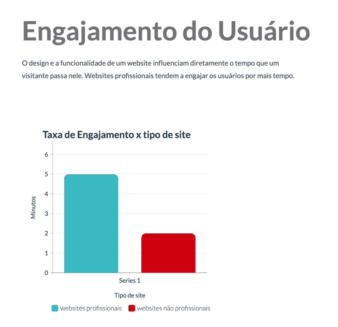 gráfico engajamento do usuário x website profissional