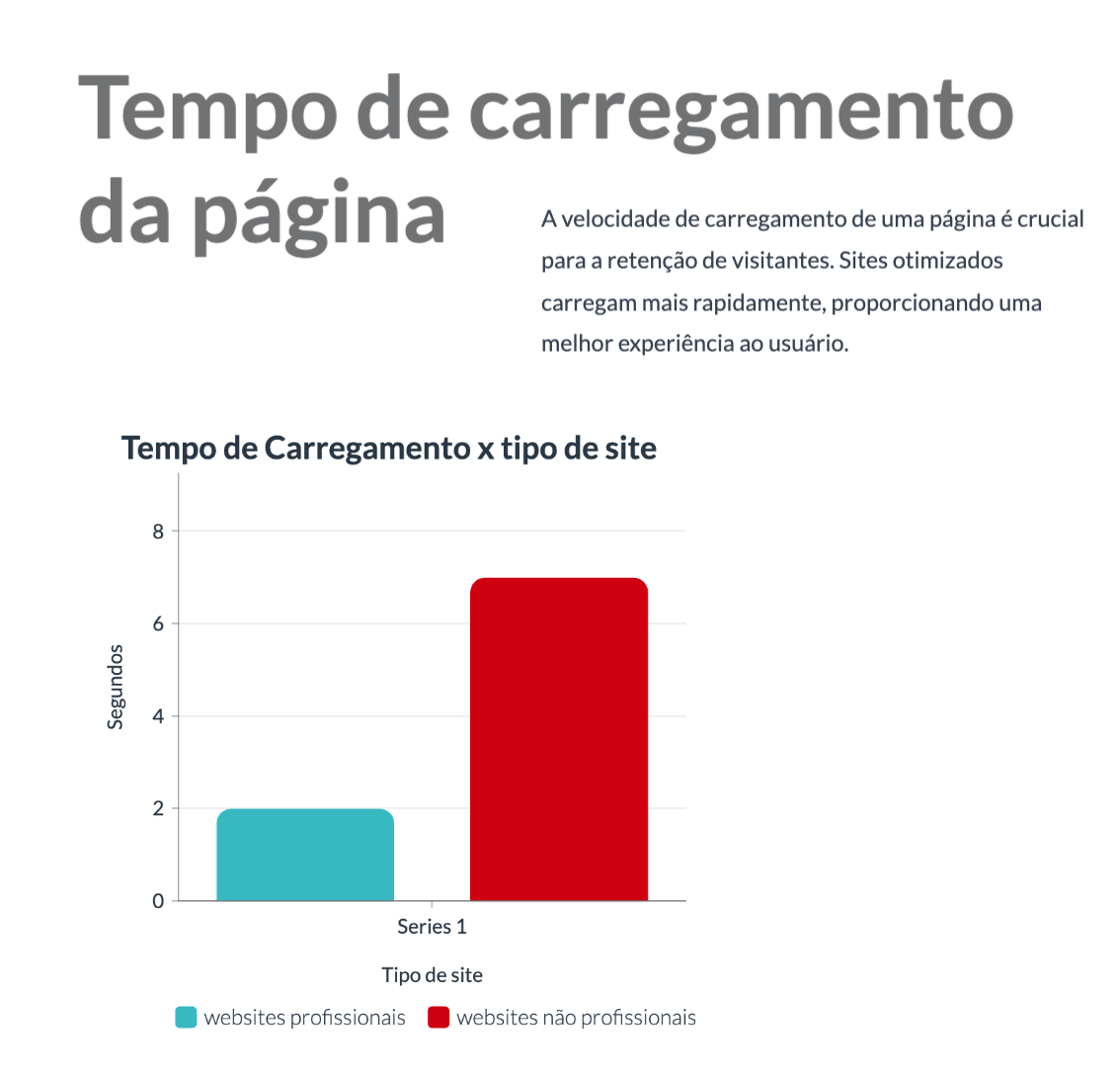 gráfico tempo de carregamento x website profissional