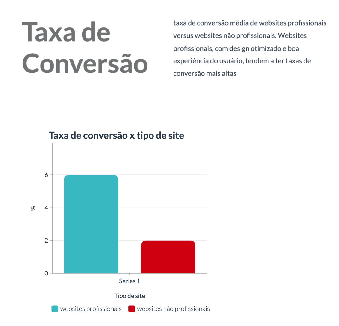 gráfico taxa de conversão x website profissional